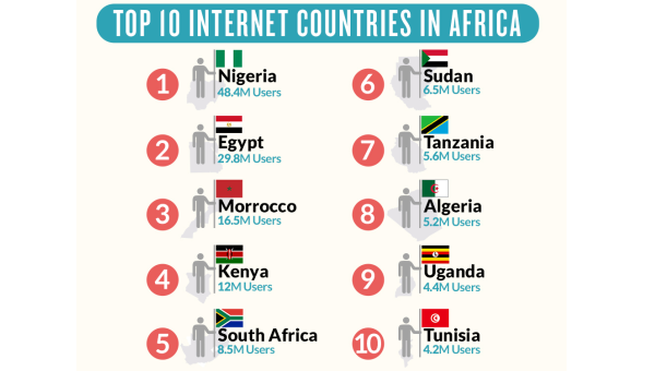 Reklame tabe Flåde Top 10 internet countries in Africa