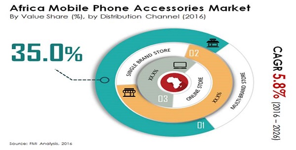 phone market to reach over US$4-billion 2026
