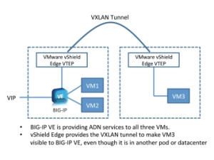 The VXLAN Tunnel.