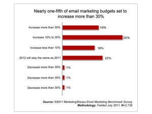 Nearly one-fifth of e-mail marketing budgets set to increase more than 30%.