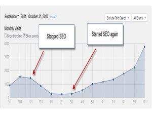 Website drop in traffic when SEO was stopped.