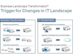 Business Landscape:
Transformation Trigger for Changes in IT Landscape
