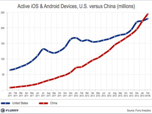 Mobile analytics firm Flurry says the US will never be able to take back the lead in the smart device market from China.
