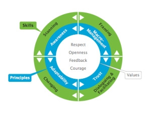 Simple Agile Leadership Model.