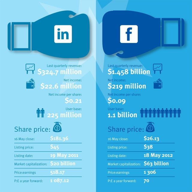 Investors seem to be betting on LinkedIn, while enthusiasm is waning for Facebook.