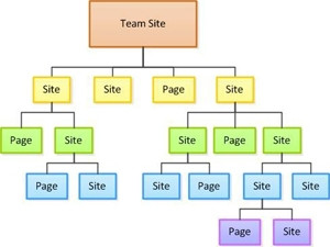 Depending on the size of the organisation and volume of content, sub-sites may be needed to organise content. Image: Microsoft.
