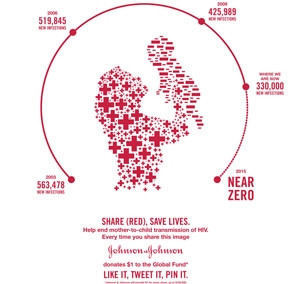 Johnson & Johnson and (RED) are calling on social media users to support their efforts to raise awareness about mother-to-child transmissions of HIV/Aids.