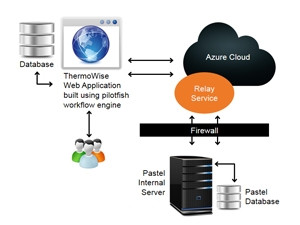 The Thermowise system incorporates Microsoft Azure, the pilotfish workflow engine and Sage Pastel into a solution for success.