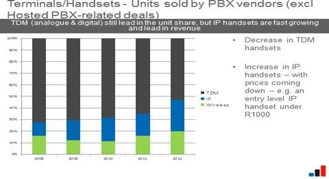 Phone handsets sold by mainstream on-site PBX vendors. Source: BMI-Techknowledge PBX and Emerging Voice Systems Market study, 2013.