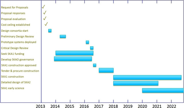 A new project timeline for SKA phase one that was presented to the SKA board at the end of last month.