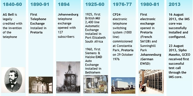The history of telecommunications and Telkom's evolution.