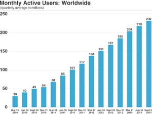 Twitter's active user base is growing at between 6% and 7% a year and should double every 30 months.