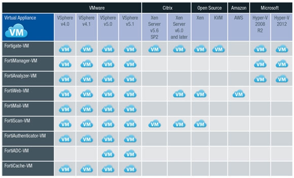 Fortinet virtual machines currently support the following industry leading hypervisors.