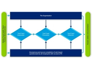 FRAUD HEALTH CHECK: The Deloitte Fraud Health Check is a simple and effective forensic tool for the detection and management of fraud risk within organisations.