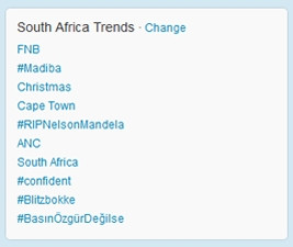 Tweets about former president Nelson Mandela have been trending on Twitter for four straight days.
