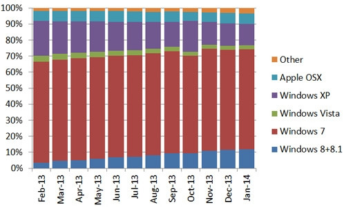 Windows XP's market share is declining, but many PCs still run the legacy OS. (Source: statcounter.com)