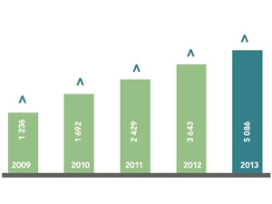 EOH revenue growth over the past five years