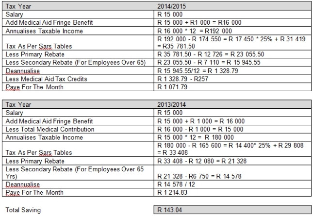 Calculation differs for tax year 2013/14 and 2014/15.