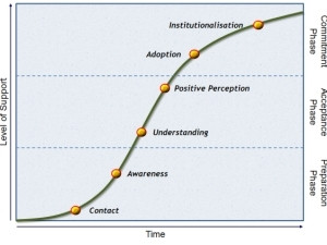 Patterson-Conner Commitment Curve.