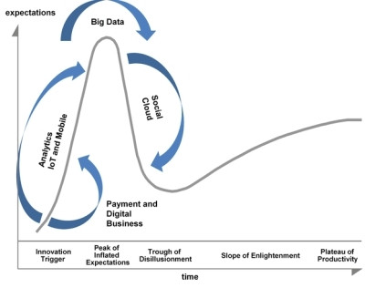 Gartner's Hype Cycle analyses the maturity and adoption of emerging technology solutions.