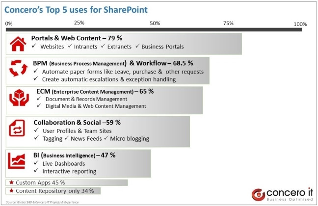 Concero Top 5 Uses of SharePoint
