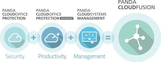 Panda Cloud Fusion Integration