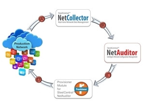 SteelCentral NPCM NetAuditor workflow diagram.