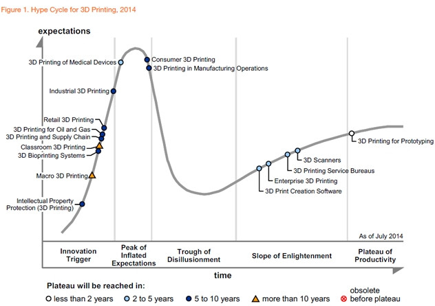 Gartner's hype cycle shows 3D printing for medical reasons is at the stage of inflated expectations.