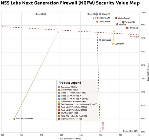 The WatchGuard XTM 1525 is a leading combination of security and value in the industry.