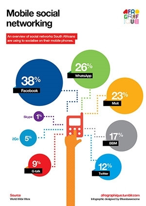 Ivan Colic's overview of South Africa's use of social network on mobile phones, Afrographique.