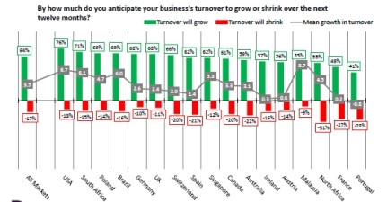 The annual Sage Business Index surveys more than 2,000 mid-market businesses in 18 countries around the world.