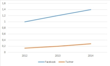 Facebook and Twitter's international growth. (Source: Statista.com)