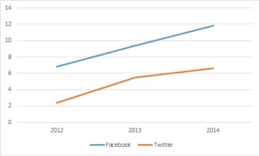 Facebook and Twitter's local growth. (Source: World Wide Worx)