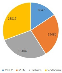 HelloPeter.com has received over 50 000 complaints about mobile operators in the past year.