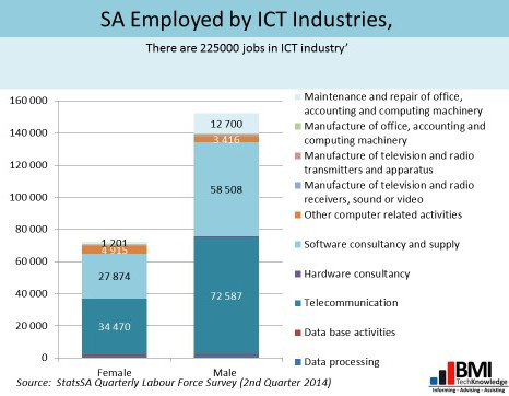 The ICT sector accounts for very few of SA's 15 million jobs, notes BMI-TechKnowledge.