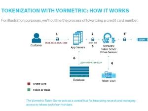 Vormetric Tokenization with Dynamic Data Masking