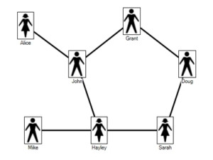 Figure 1: An example of a small social network represented as a graph. Doug is friends with Sarah and Grant, but he is only indirectly related to John and Hayley.