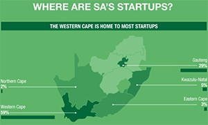 A survey shows most of SA's tech start-ups are based in the Western Cape.