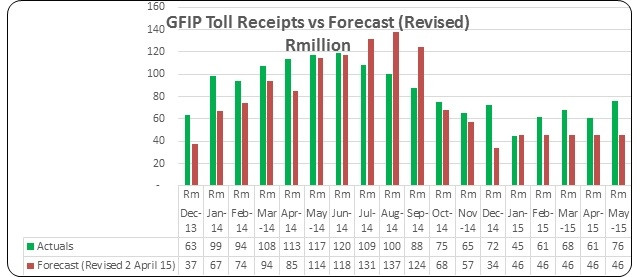 Sanral details how much e-tolling money it is collecting each month.