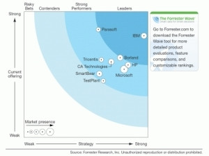 Forrester Research, "The Forrester Wave: Modern Application Functional Test Automation Tools, Q2 2015", 17 April