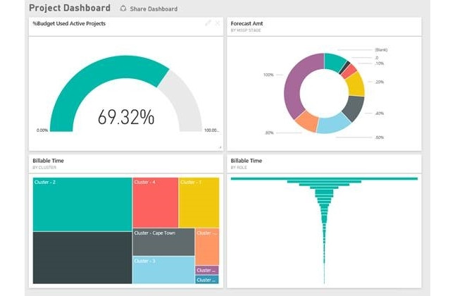 Figure: Project control dashboard - latest version