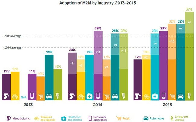 Sectors like retail, automotive, and energy and utilities lead in M2M adoptions.