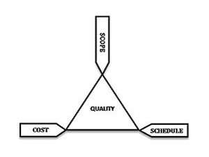 Figure: The project management triangle