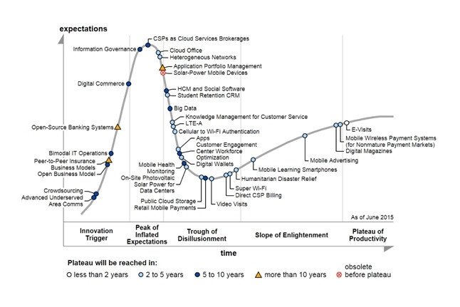 Figure 1. Hype Cycle for ICT in Africa, 2015 ICT in Africa Hype Cycle. Source: Gartner (August 2015)