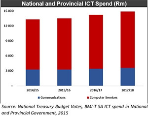 SA's government ICT spend predicted to keep growing.