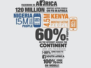 Facebook's active user population in Africa grew to 120 million in June 2015, from 100 million in September 2014.