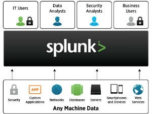 Splunk, provider of the leading software platform for real-time operational intelligence.