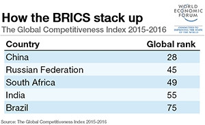 (Courtesy of WEF Global Competitiveness Index)