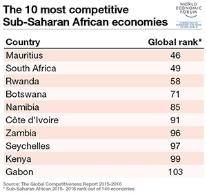 (Courtesy of WEF Global Competitiveness Index)