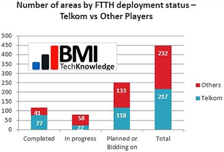 Telkom versus other FTTH players per areas of deployment.